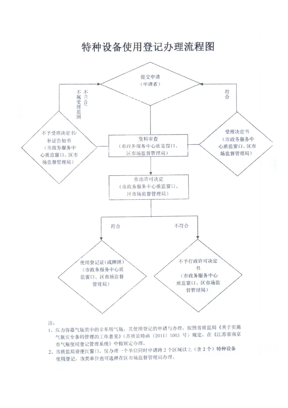 特種設(shè)備辦理 江蘇.jpg