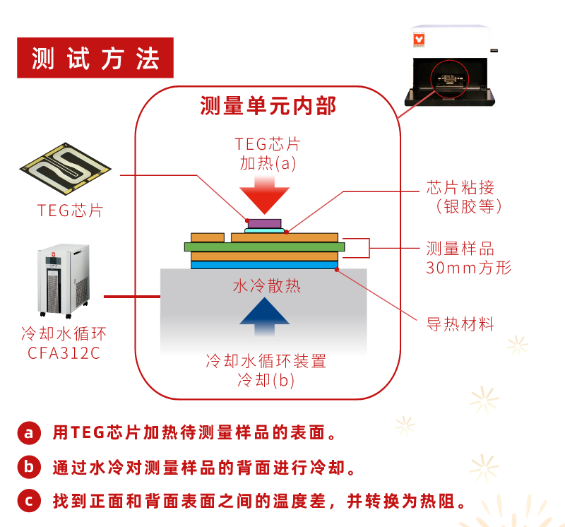 TE100測(cè)試方法